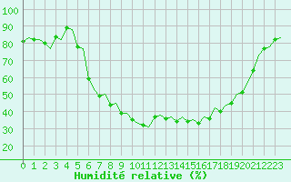 Courbe de l'humidit relative pour Gerona (Esp)