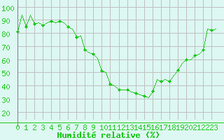 Courbe de l'humidit relative pour Logrono (Esp)