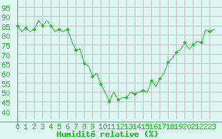Courbe de l'humidit relative pour Pamplona (Esp)
