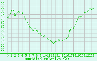 Courbe de l'humidit relative pour Bratislava Ivanka