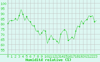Courbe de l'humidit relative pour Oostende (Be)
