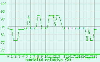 Courbe de l'humidit relative pour Roros Lufthavn
