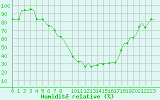 Courbe de l'humidit relative pour Skopje-Petrovec
