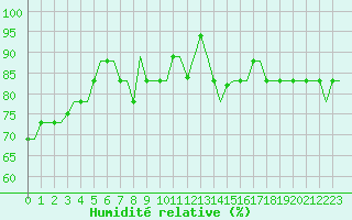 Courbe de l'humidit relative pour Gnes (It)