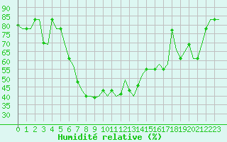 Courbe de l'humidit relative pour Catania / Fontanarossa