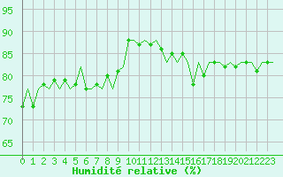 Courbe de l'humidit relative pour Platform K14-fa-1c Sea