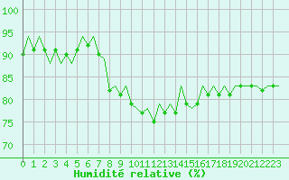 Courbe de l'humidit relative pour Ibiza (Esp)