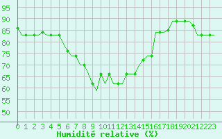 Courbe de l'humidit relative pour Karpathos Airport