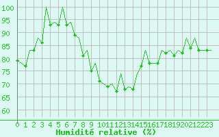 Courbe de l'humidit relative pour Bilbao (Esp)