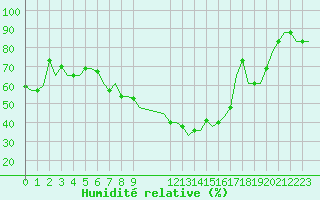 Courbe de l'humidit relative pour Milan (It)