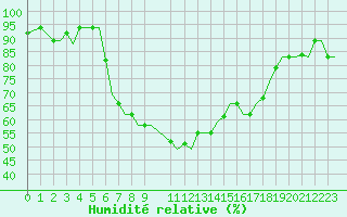 Courbe de l'humidit relative pour Alghero