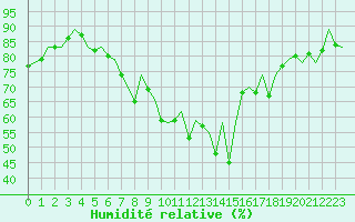 Courbe de l'humidit relative pour Ibiza (Esp)