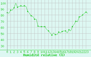 Courbe de l'humidit relative pour Genve (Sw)