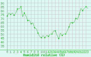 Courbe de l'humidit relative pour Gerona (Esp)