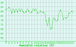 Courbe de l'humidit relative pour Platform K14-fa-1c Sea