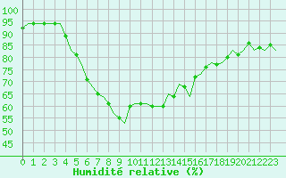 Courbe de l'humidit relative pour Ben-Gurion International Airport