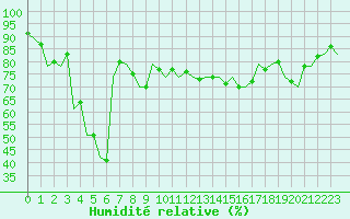 Courbe de l'humidit relative pour Almeria / Aeropuerto