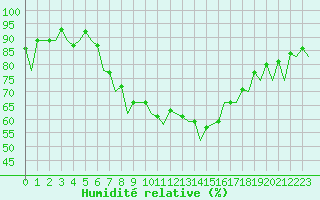 Courbe de l'humidit relative pour Alicante / El Altet