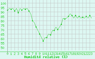 Courbe de l'humidit relative pour Bilbao (Esp)