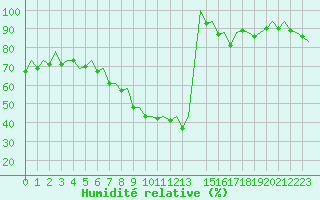 Courbe de l'humidit relative pour Bonn (All)