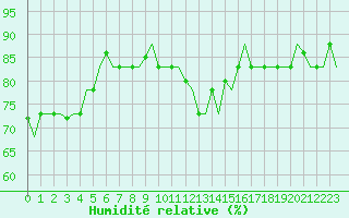 Courbe de l'humidit relative pour Gnes (It)