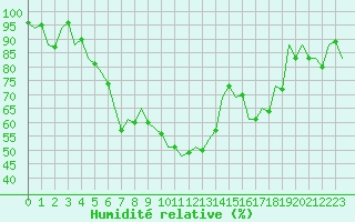 Courbe de l'humidit relative pour Sibiu