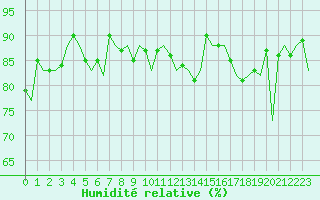 Courbe de l'humidit relative pour Platform Hoorn-a Sea