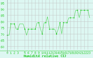 Courbe de l'humidit relative pour Gnes (It)