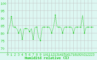 Courbe de l'humidit relative pour Syktyvkar