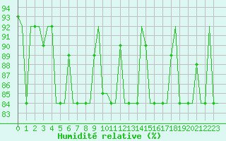 Courbe de l'humidit relative pour Syktyvkar