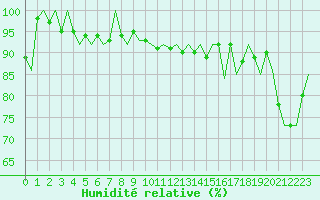 Courbe de l'humidit relative pour Vidsel