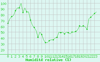 Courbe de l'humidit relative pour Hemavan