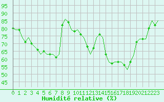 Courbe de l'humidit relative pour Tromso / Langnes