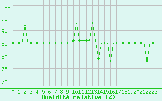 Courbe de l'humidit relative pour Lycksele