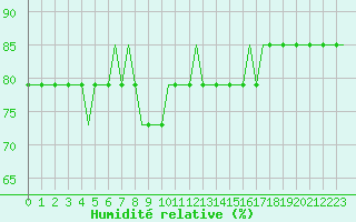 Courbe de l'humidit relative pour Vaasa