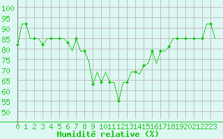 Courbe de l'humidit relative pour Ulyanovsk Baratayevka