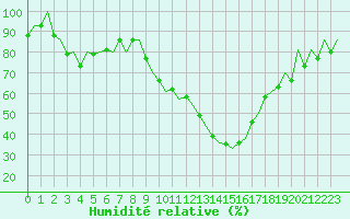Courbe de l'humidit relative pour Madrid / Barajas (Esp)