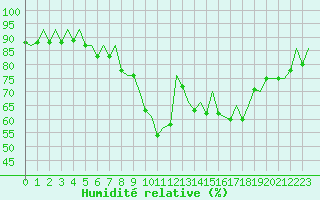 Courbe de l'humidit relative pour Ostrava / Mosnov