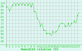 Courbe de l'humidit relative pour Genve (Sw)