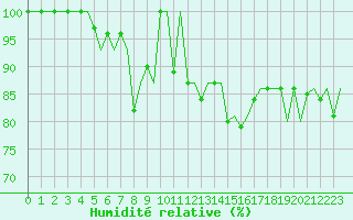 Courbe de l'humidit relative pour Jonkoping Flygplats