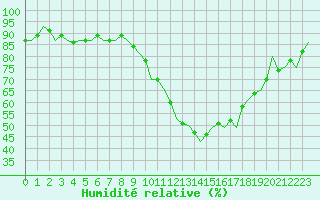 Courbe de l'humidit relative pour Schaffen (Be)