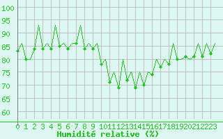 Courbe de l'humidit relative pour Warszawa-Okecie