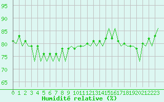 Courbe de l'humidit relative pour Kirkenes Lufthavn