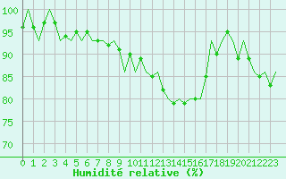 Courbe de l'humidit relative pour Laupheim