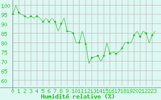 Courbe de l'humidit relative pour Beauvechain (Be)