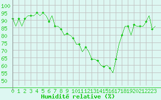 Courbe de l'humidit relative pour Tampere / Pirkkala