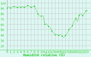 Courbe de l'humidit relative pour Genve (Sw)