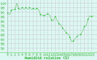 Courbe de l'humidit relative pour Billund Lufthavn