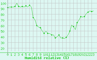 Courbe de l'humidit relative pour Cerklje Airport