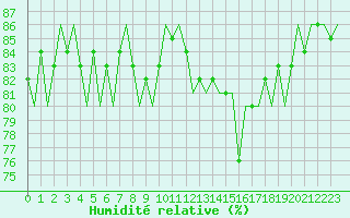 Courbe de l'humidit relative pour Maastricht / Zuid Limburg (PB)